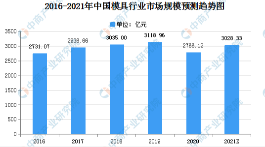 2021年中國模具制造行業(yè)市場(chǎng)現(xiàn)狀及發(fā)展趨勢(shì)