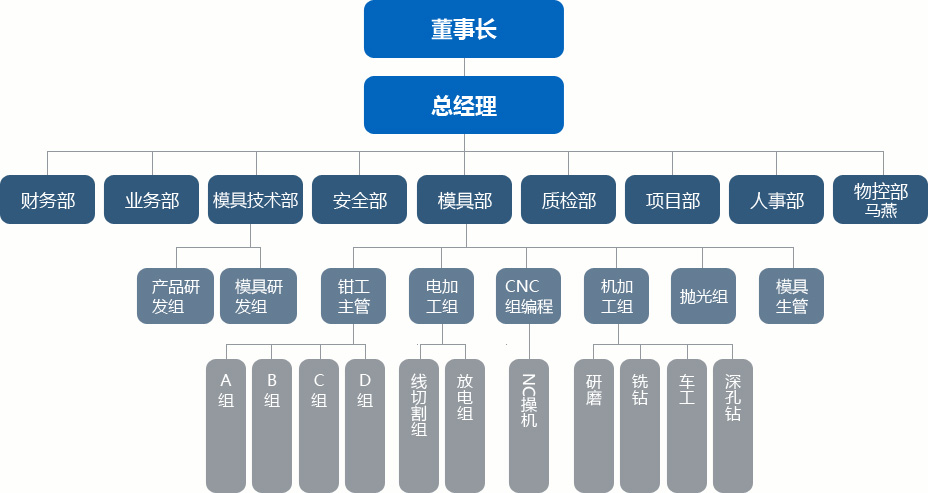 組織架構